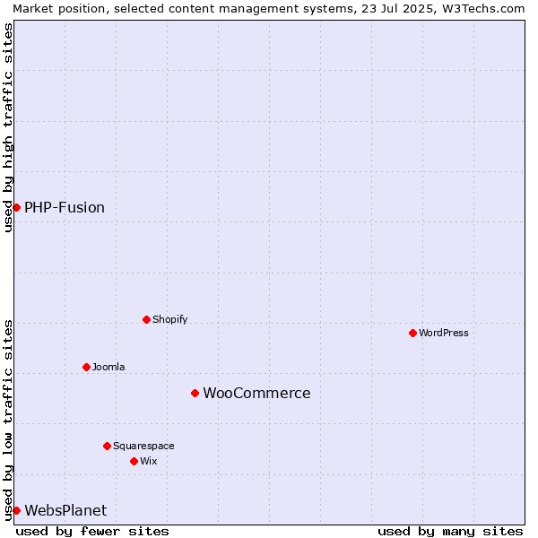 Market position of WooCommerce vs. PHP-Fusion vs. WebsPlanet