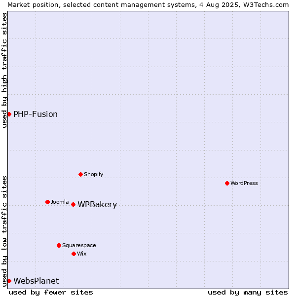 Market position of WPBakery vs. PHP-Fusion vs. WebsPlanet