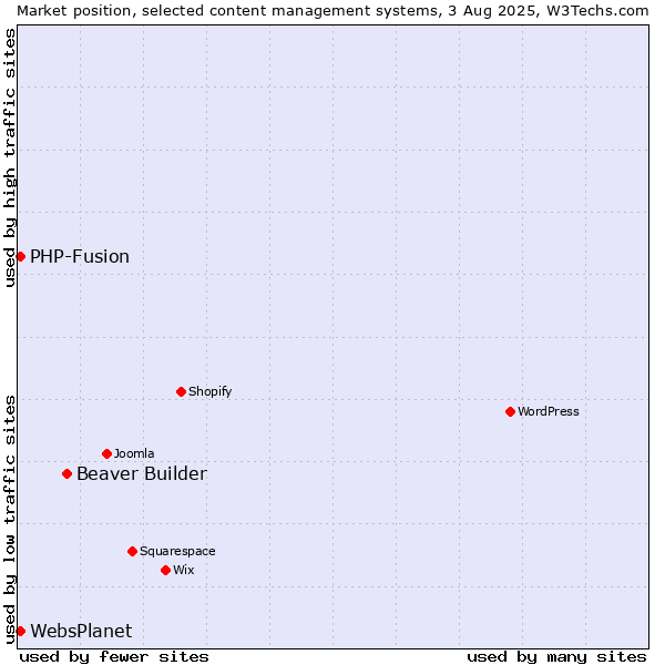 Market position of Beaver Builder vs. PHP-Fusion vs. WebsPlanet
