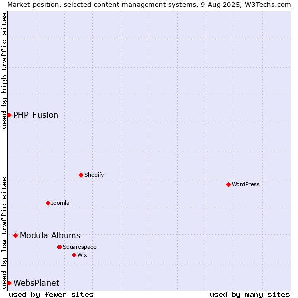Market position of Modula Albums vs. PHP-Fusion vs. WebsPlanet