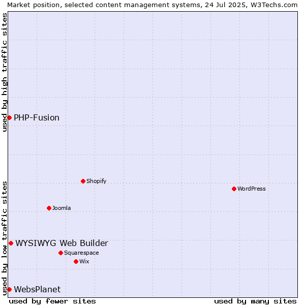 Market position of WYSIWYG Web Builder vs. PHP-Fusion vs. WebsPlanet