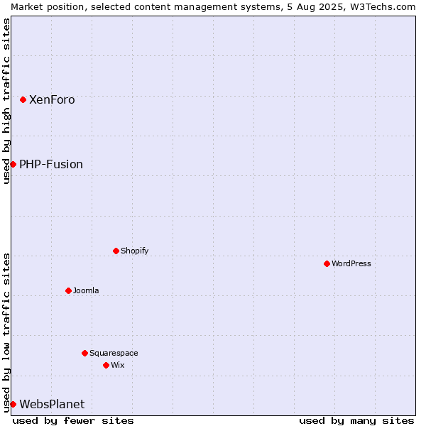 Market position of XenForo vs. PHP-Fusion vs. WebsPlanet