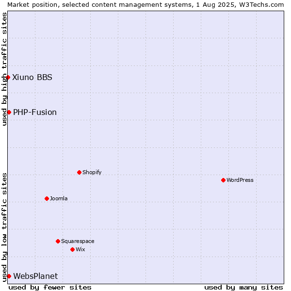Market position of PHP-Fusion vs. WebsPlanet vs. Xiuno BBS