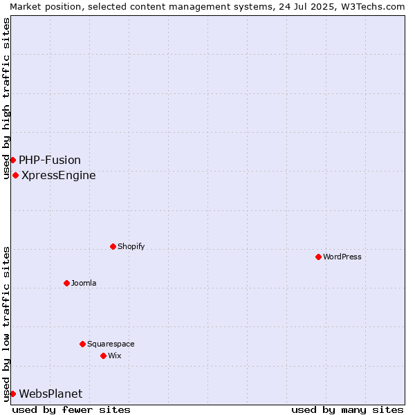 Market position of XpressEngine vs. PHP-Fusion vs. WebsPlanet