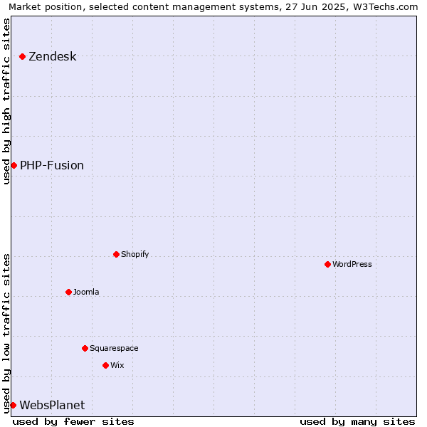 Market position of Zendesk vs. PHP-Fusion vs. WebsPlanet