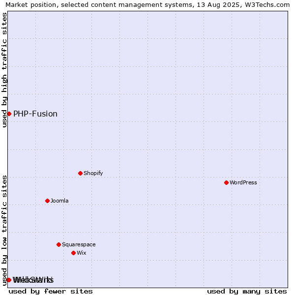Market position of PHP-Fusion vs. WebStarts vs. WikkaWiki