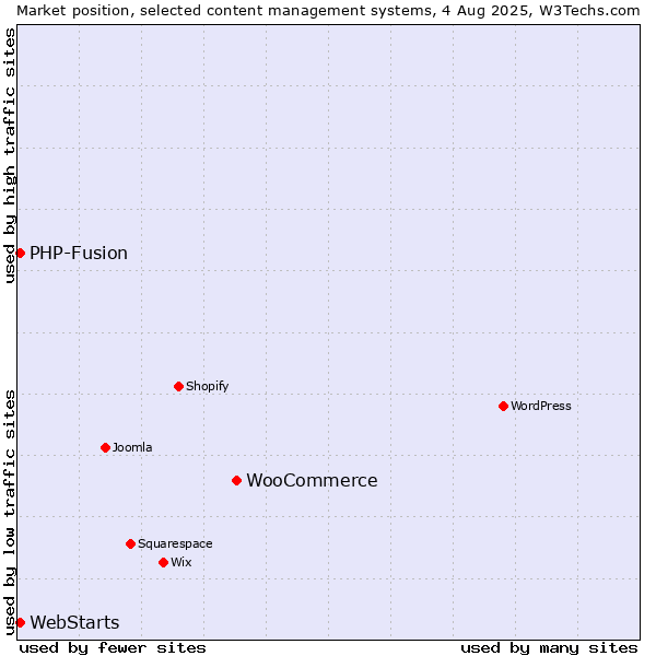 Market position of WooCommerce vs. PHP-Fusion vs. WebStarts