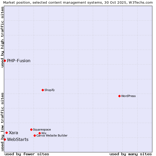 Market position of Xara vs. WebStarts vs. PHP-Fusion