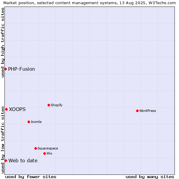 Market position of XOOPS vs. Web to date vs. PHP-Fusion