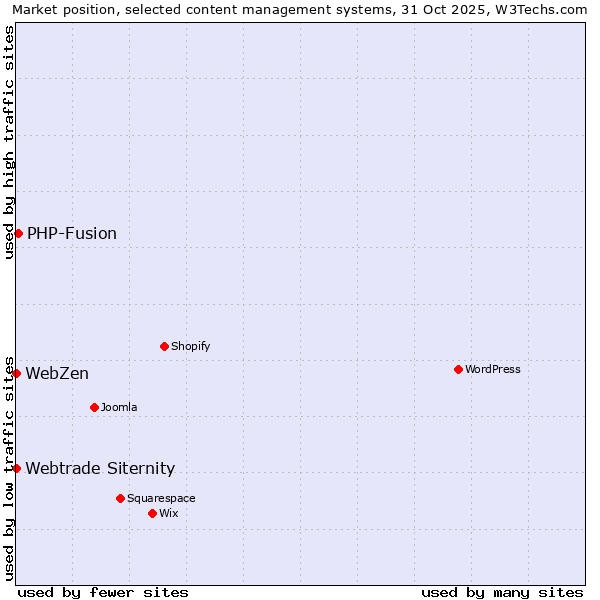 Market position of PHP-Fusion vs. Webtrade Siternity vs. WebZen