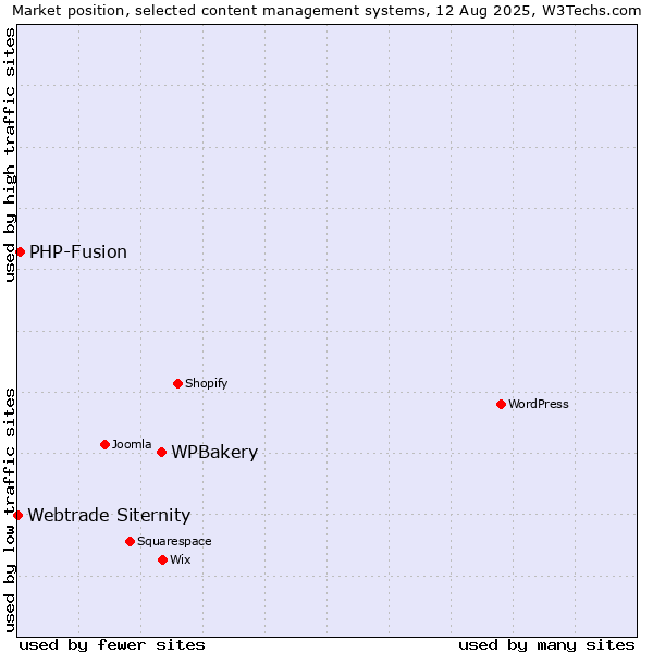 Market position of WPBakery vs. PHP-Fusion vs. Webtrade Siternity