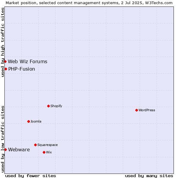 Market position of PHP-Fusion vs. Webware vs. Web Wiz Forums