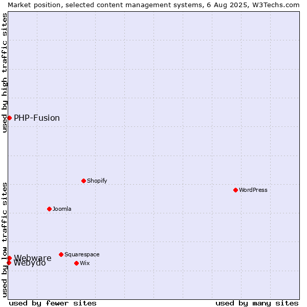 Market position of PHP-Fusion vs. Webware vs. Webydo