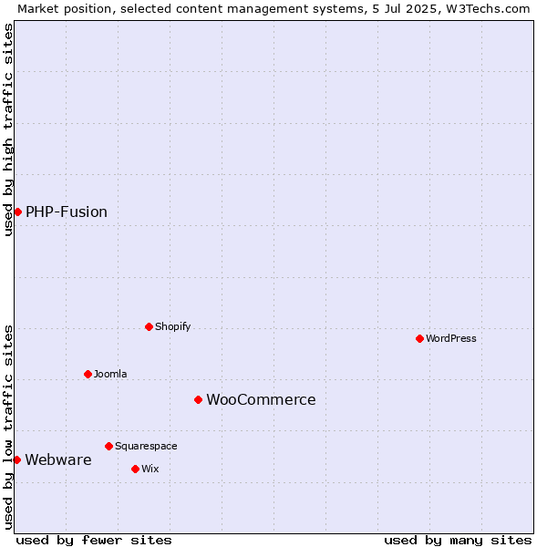 Market position of WooCommerce vs. PHP-Fusion vs. Webware