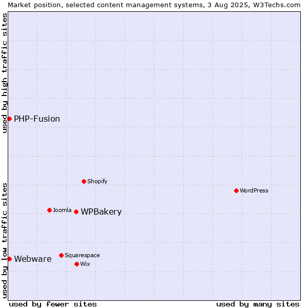 Market position of WPBakery vs. PHP-Fusion vs. Webware