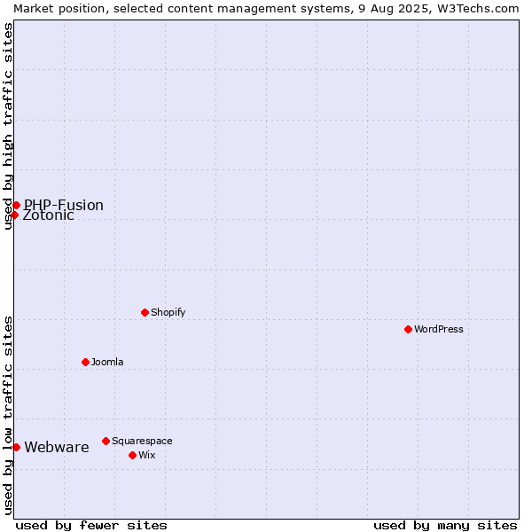 Market position of PHP-Fusion vs. Webware vs. Zotonic