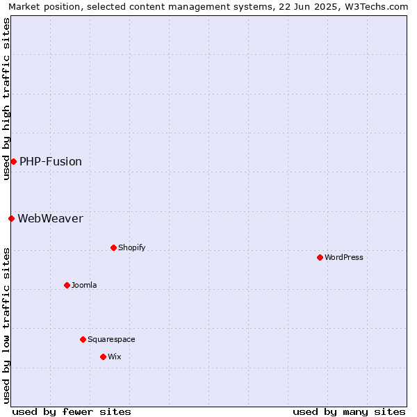 Market position of PHP-Fusion vs. WebWeaver