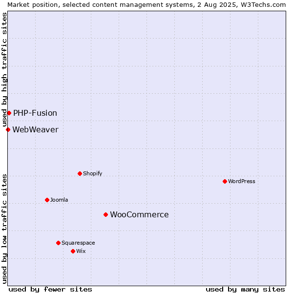 Market position of WooCommerce vs. PHP-Fusion vs. WebWeaver