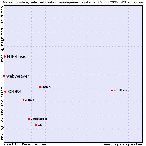 Market position of XOOPS vs. PHP-Fusion vs. WebWeaver
