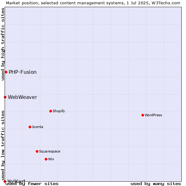 Market position of PHP-Fusion vs. WebWeaver vs. Yo!Kart