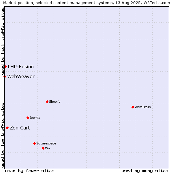 Market position of Zen Cart vs. PHP-Fusion vs. WebWeaver