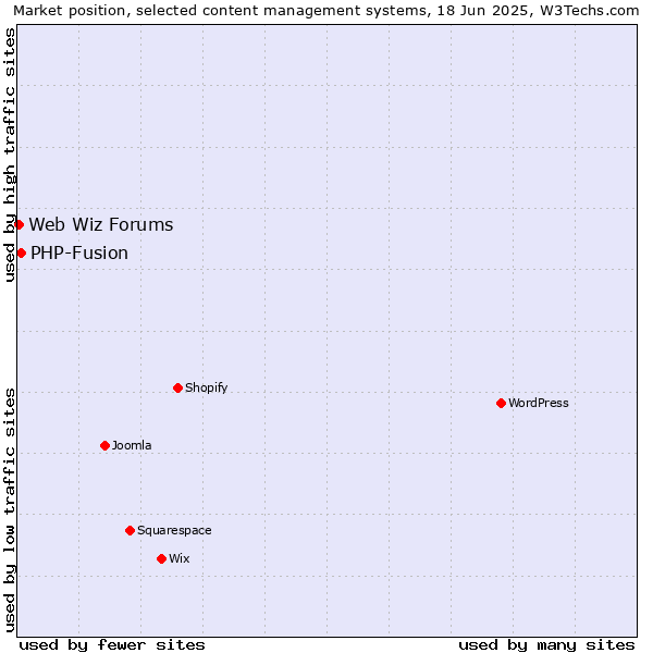 Market position of PHP-Fusion vs. Web Wiz Forums