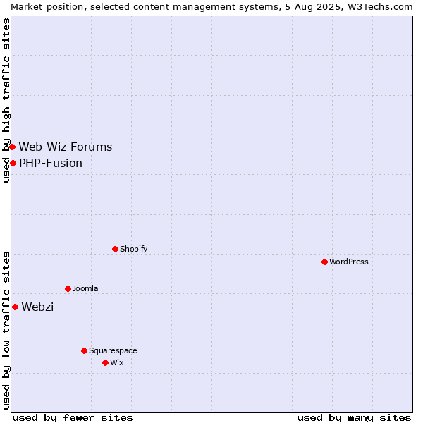 Market position of Webzi vs. PHP-Fusion vs. Web Wiz Forums