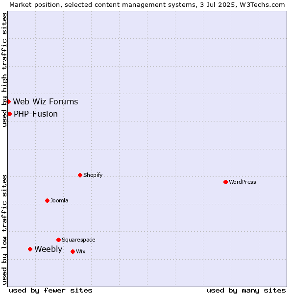 Market position of Weebly vs. PHP-Fusion vs. Web Wiz Forums