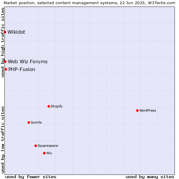 Market position of PHP-Fusion vs. Web Wiz Forums vs. Wikidot