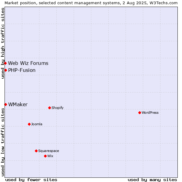 Market position of PHP-Fusion vs. WMaker vs. Web Wiz Forums