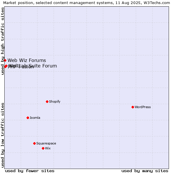 Market position of WoltLab Suite Forum vs. PHP-Fusion vs. Web Wiz Forums