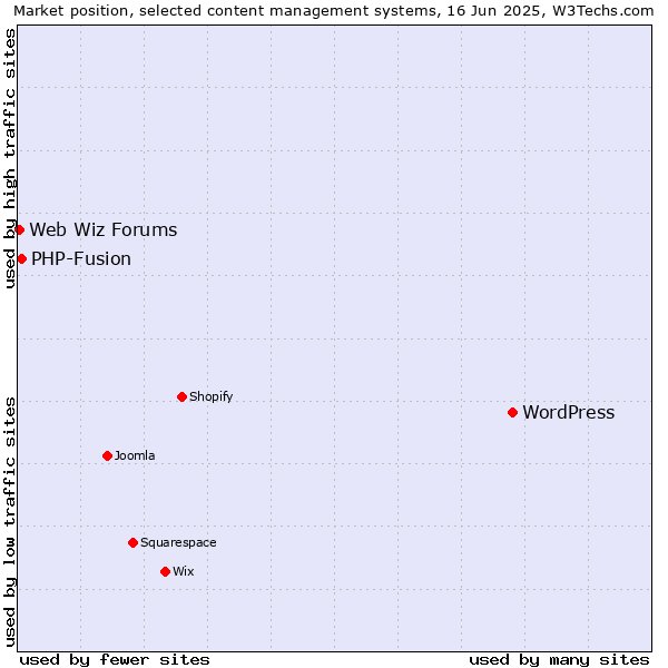 Market position of WordPress vs. PHP-Fusion vs. Web Wiz Forums