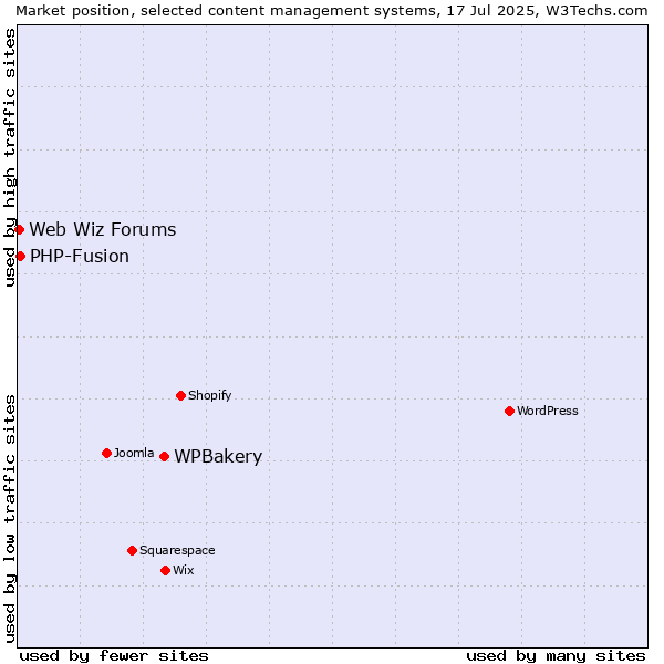 Market position of WPBakery vs. PHP-Fusion vs. Web Wiz Forums