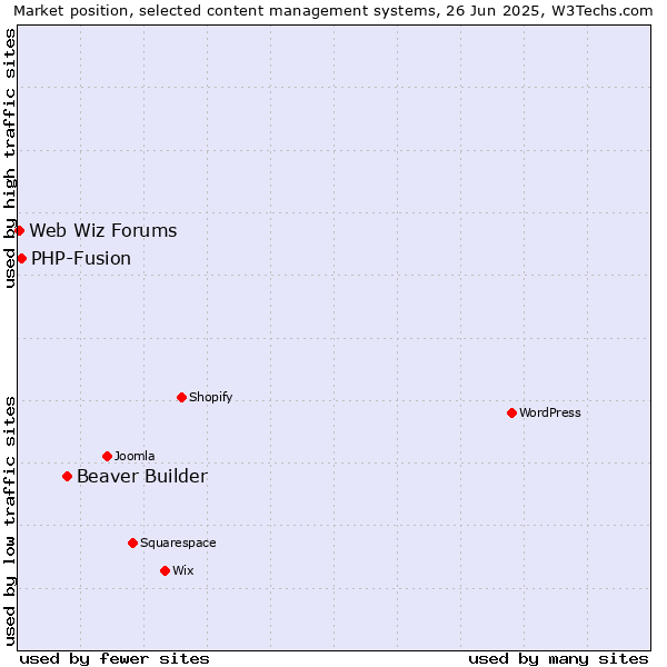 Market position of Beaver Builder vs. PHP-Fusion vs. Web Wiz Forums