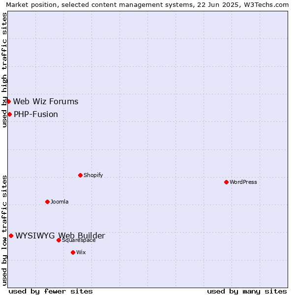 Market position of WYSIWYG Web Builder vs. PHP-Fusion vs. Web Wiz Forums