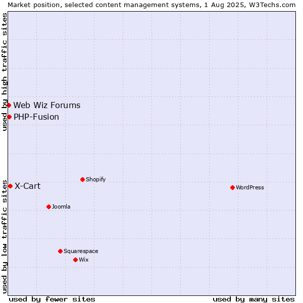 Market position of X-Cart vs. PHP-Fusion vs. Web Wiz Forums