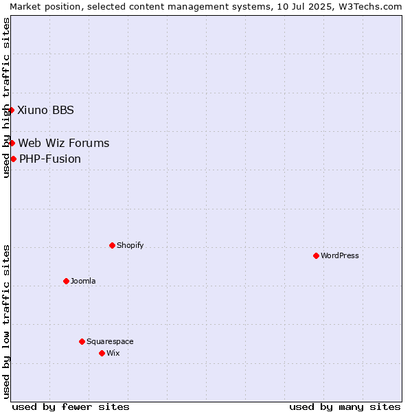 Market position of PHP-Fusion vs. Web Wiz Forums vs. Xiuno BBS