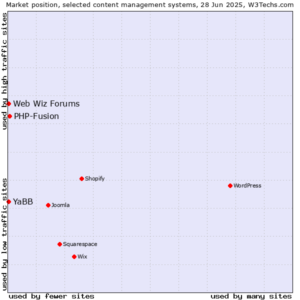 Market position of PHP-Fusion vs. Web Wiz Forums vs. YaBB