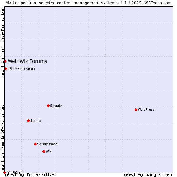 Market position of PHP-Fusion vs. Web Wiz Forums vs. Yo!Kart