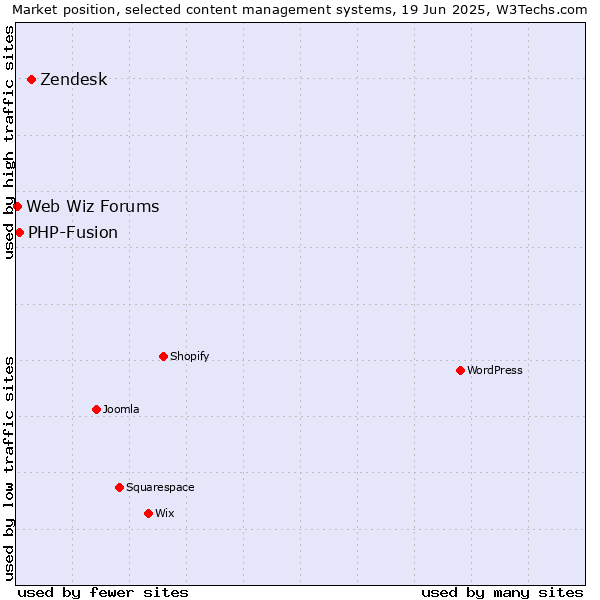 Market position of Zendesk vs. PHP-Fusion vs. Web Wiz Forums