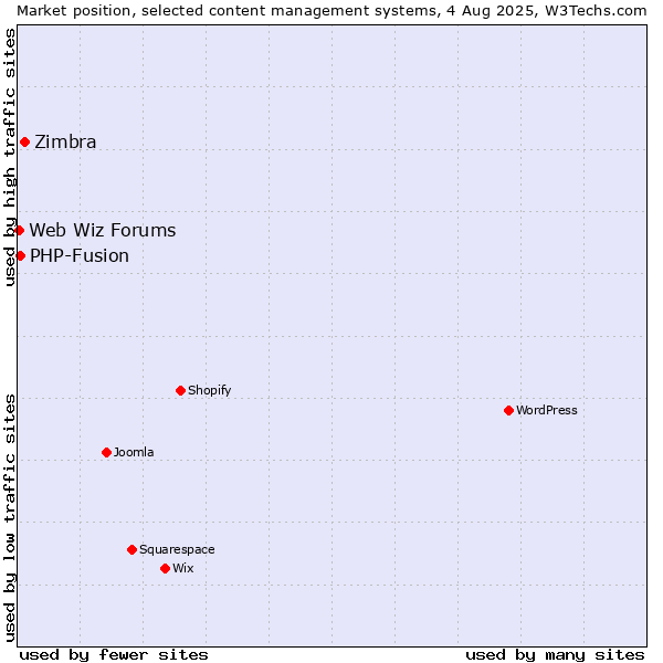 Market position of Zimbra vs. PHP-Fusion vs. Web Wiz Forums