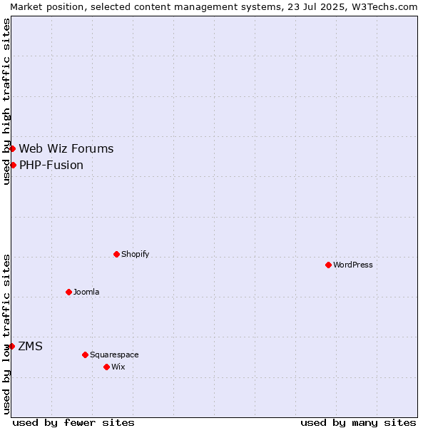 Market position of PHP-Fusion vs. Web Wiz Forums vs. ZMS