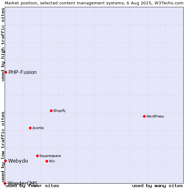 Market position of PHP-Fusion vs. Webydo vs. WonderCMS