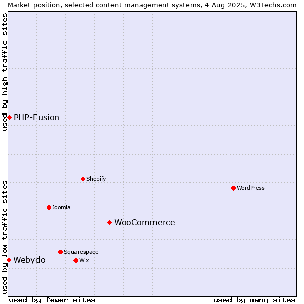Market position of WooCommerce vs. PHP-Fusion vs. Webydo