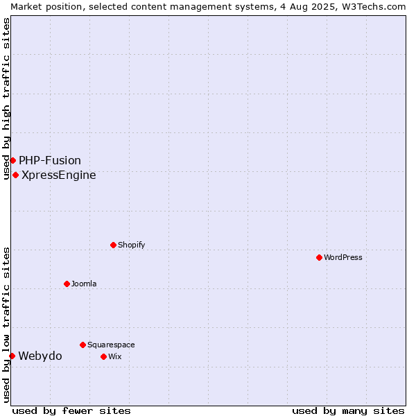 Market position of XpressEngine vs. PHP-Fusion vs. Webydo