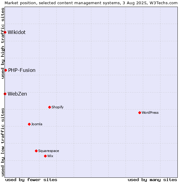 Market position of PHP-Fusion vs. Wikidot vs. WebZen