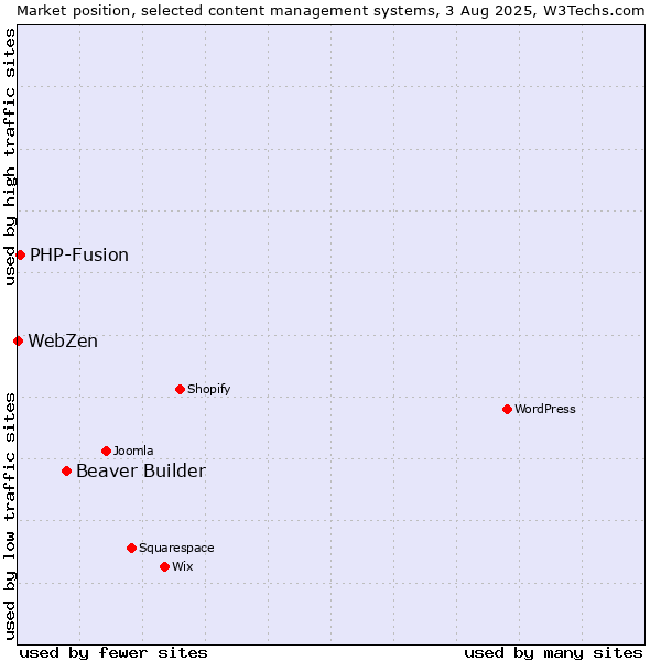 Market position of Beaver Builder vs. PHP-Fusion vs. WebZen
