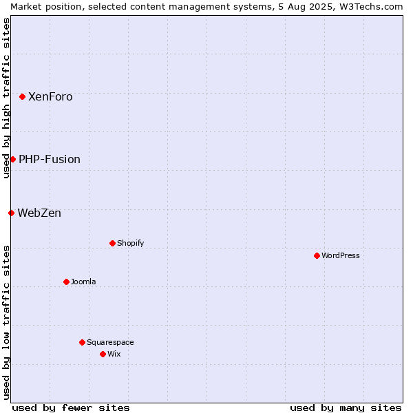 Market position of XenForo vs. PHP-Fusion vs. WebZen
