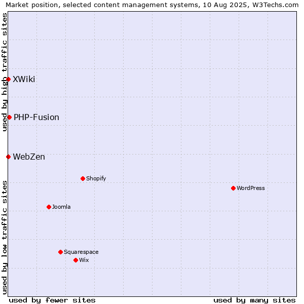 Market position of PHP-Fusion vs. XWiki vs. WebZen