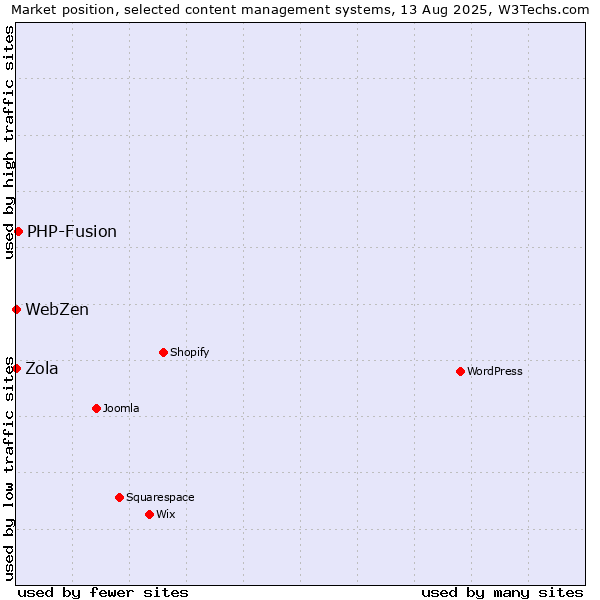 Market position of PHP-Fusion vs. Zola vs. WebZen